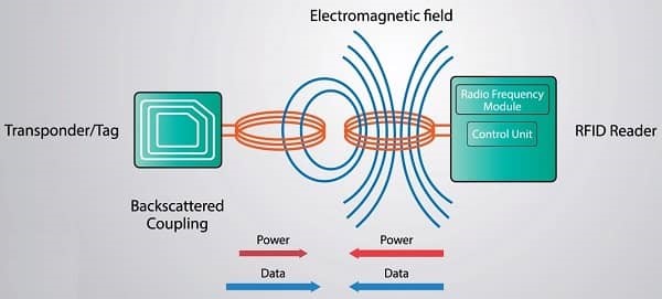 Electro-mag