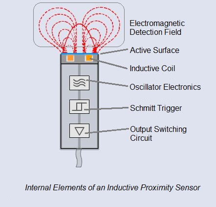 Electromagnetic