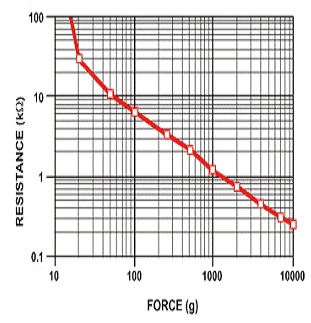 Force sensing resistors