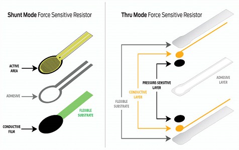 FSR has electrical conductors tightly