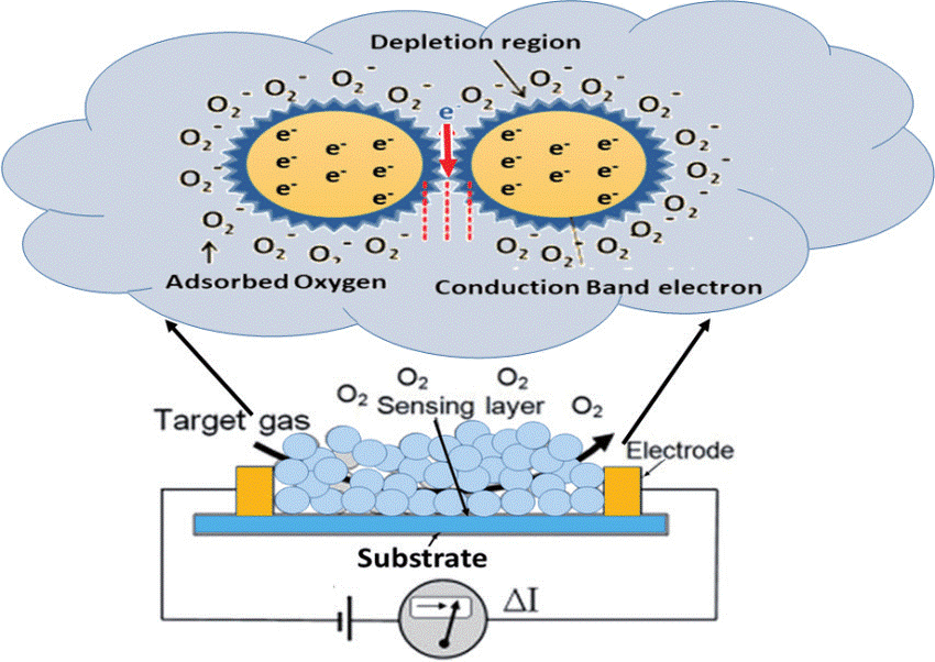 deption