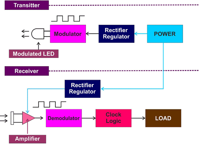 modulater