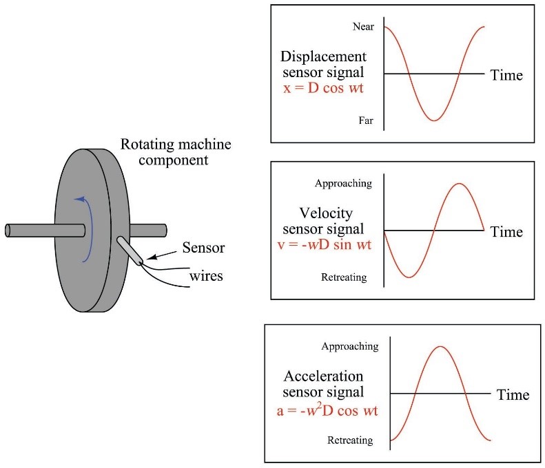 velocity